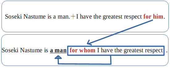 前置詞＋関係詞の構文を示した図解