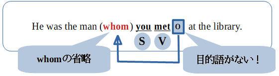 第３文型における目的格の関係代名詞の省略の図解