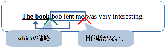 第４文型における関係代名詞の省略の図解