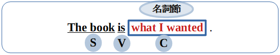 関係代名詞のwhatが導く名詞節の図解