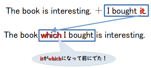 関係代名詞のwhichが目的格になる場合の図解