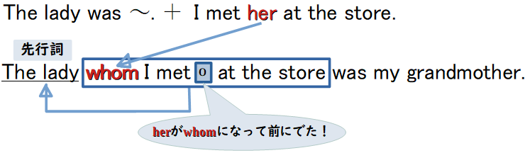 関係代名詞のwhomの図解