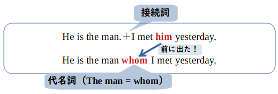 関係詞が前に出る様子と関係詞に内包される接続詞と代名詞の関係図